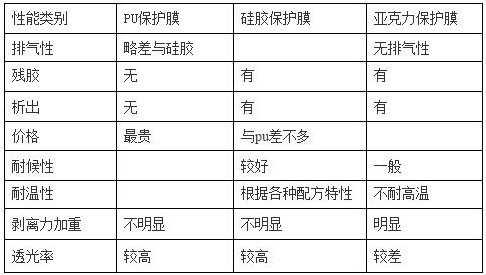 PET保護膜涂jia膠層(PU、硅膠、亞克力)優缺點對比 PET保護膜涂jia膠層(PU、硅膠、亞克力)優缺點對比